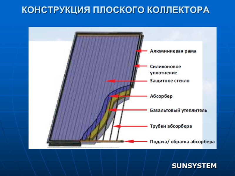 Конструкция плоского коллектора SUNSYSTEM